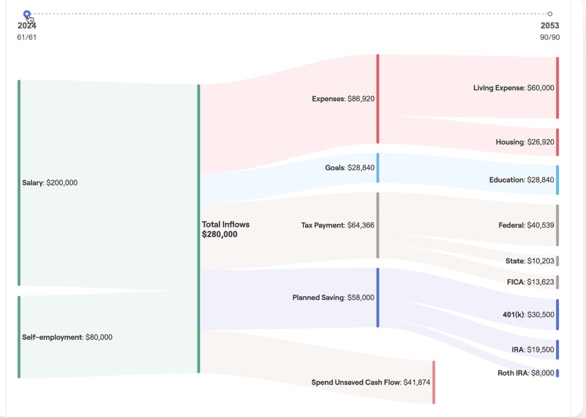 Illustrative cash flow diagram showing annual income flowing to expenses, goals, taxes, and planned savings.